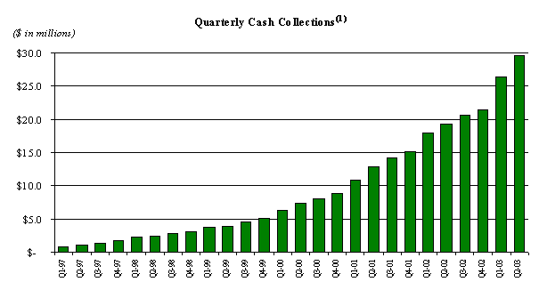 (QUARTERLY CASH COLLECTION BAR CHART)