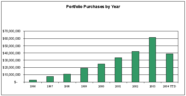 (PORTFOLIO PURCHASES BY YEAR BAR CHART)