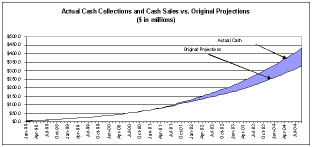 (ACTUAL CASH COLLECTIONS AND CASH SALES VS. ORIGINAL PROJECTIONS LINE GRAPH)