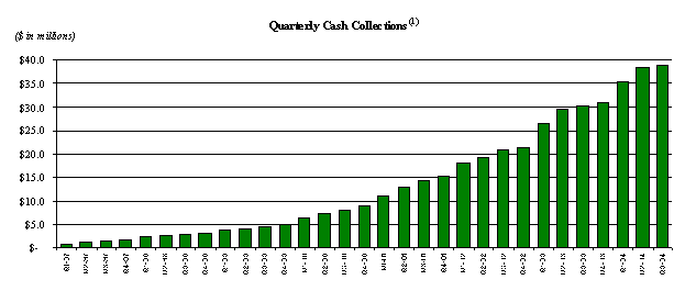 (QUARTERLY CASH COLLECTIONS BAR CHART)