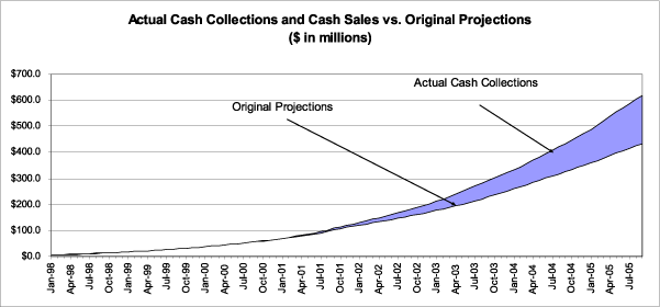 (ACTUAL CASH COLLECTIONS AND CASH SALES VS. ORIGINAL PROJECTIONS GRAPH)