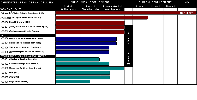 (DEVELOPMENT CHART)