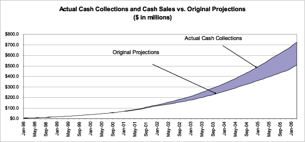 (HISTORICAL CASH COLLECTION CHART)