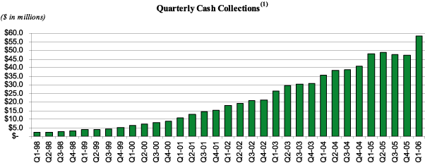 (QUARTERLY CASH COLLECTION CHART)