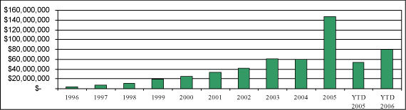 (PORTFOLIO PURCHASES BY YEAR BAR GRAHP)