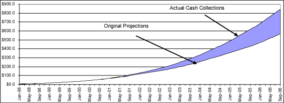 (ACTUAL CASH COLLECTIONS AND CASH SALES VS. ORIGINAL PROJECTIONS LILNE GRAPH)