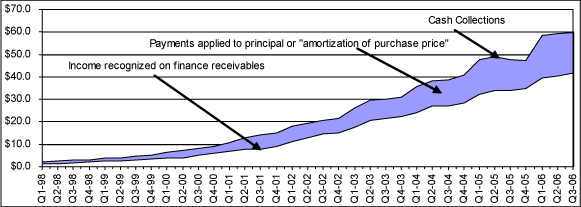 (CASH COLLECTIONS(1) VS. INCOME RECOGNIZED ON FINANCE RECEIVABLES LINE GRAPH)