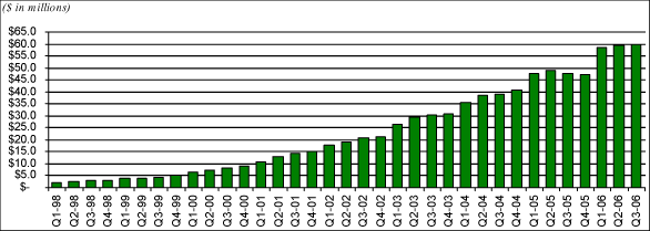 (QUARTERLY CASH COLLECTIONS BAR GRAPH)