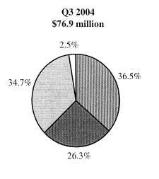 (Q3 2004 PIE CHART)