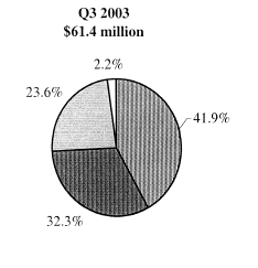 (Q3 2003 PIE CHART)