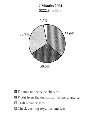 (9 MONTHS 2004 PIE CHART)