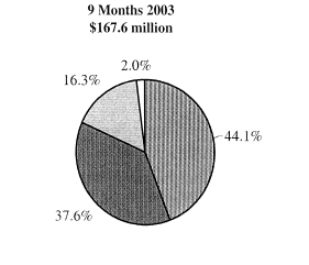 (9 MONTHS 2003 PIE CHART)