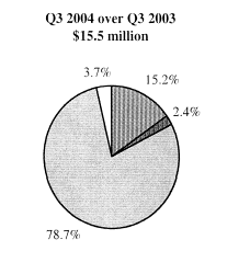 (Q3 2004 OVER Q3 2003 PIE CHART)