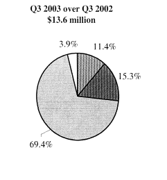 (Q3 2003 OVER Q3 2002 PIE CHART)