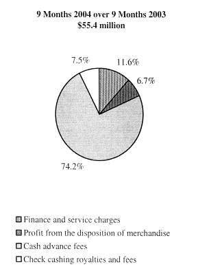 (9 MONTHS 2004 OVER 9 MONTHS 2003 PIE CHART)