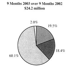 (9 MONTHS 2003 OVER 9 MONTHS 2002 PIE CHART)