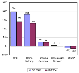 (EARNINGS BAR CHART)