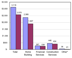 (REVENUES BAR CHART)