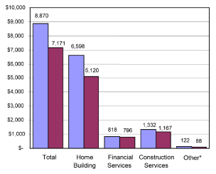 (REVENUES BAR CHART)