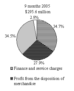 (PIE CHART)