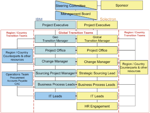 (FLOW CHART)