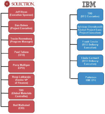 (FLOW CHART)