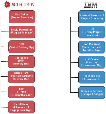 (FLOW CHART)