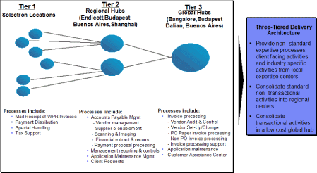 (ACCOUNTS PAYABLE CHART)