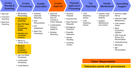 (ACCOUNTS PAYABLE CHART)