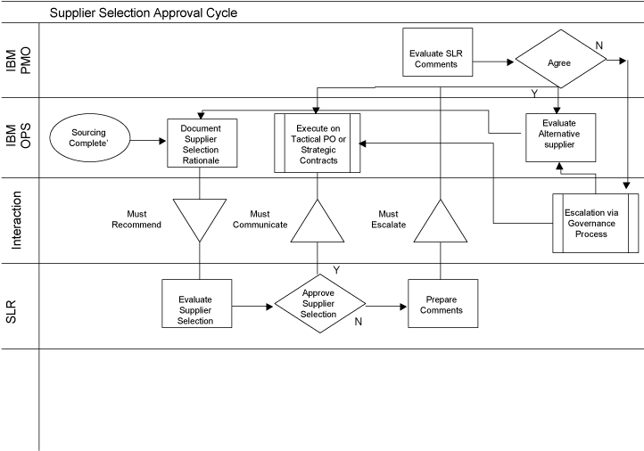 (FLOW CHART)