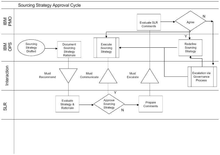 (FLOW CHART)