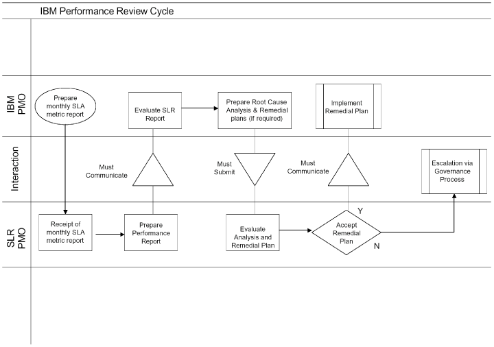 (FLOW CHART)