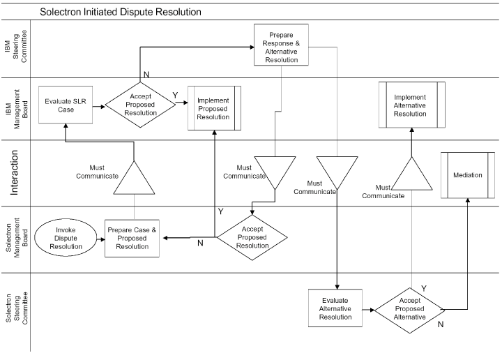 (FLOW CHART)