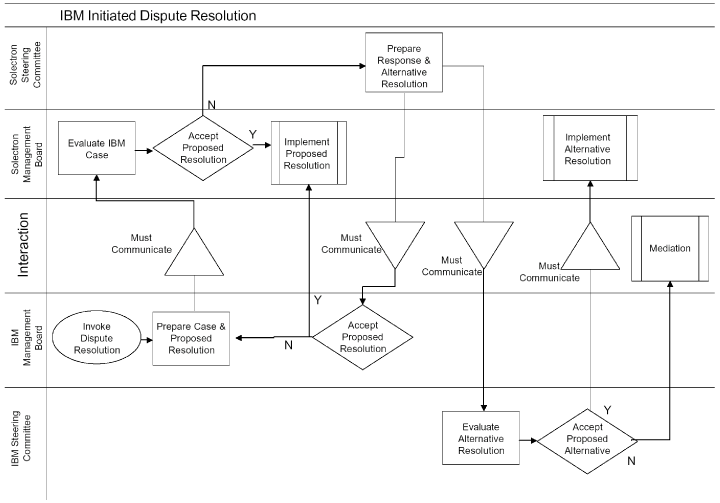 (FLOW CHART)