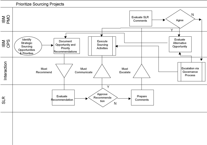 (FLOW CHART)