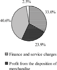 (PIE CHART)