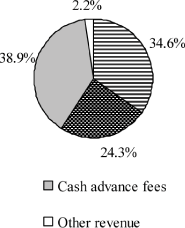 (PIE CHART)