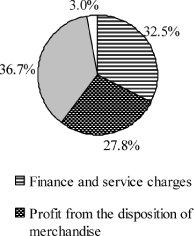 (PIE CHART)