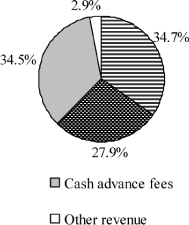 (PIE CHART)