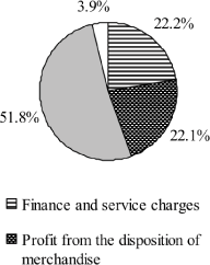 (PIE CHART)