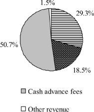 (PIE CHART)