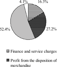 (PIE CHART)