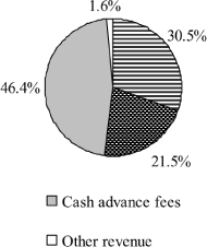 (PIE CHART)