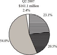 (PIE CHART)