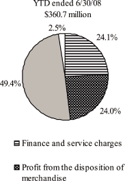 (PIE CHART)