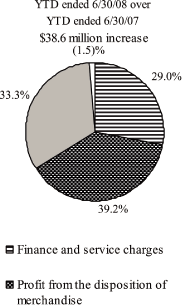 (PIE CHART)