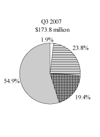 (PIE CHART)