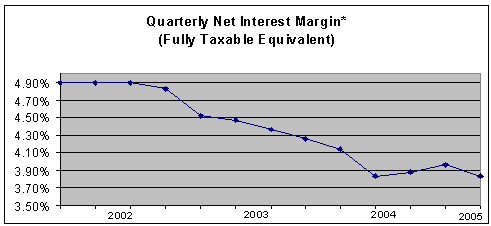 (QUARTERLY NET INTEREST MARGIN GRAPH)