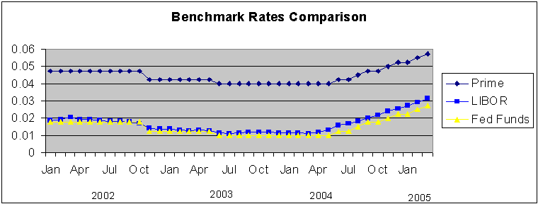 (BENCHMARK RATES COMPARISON GRAPH)