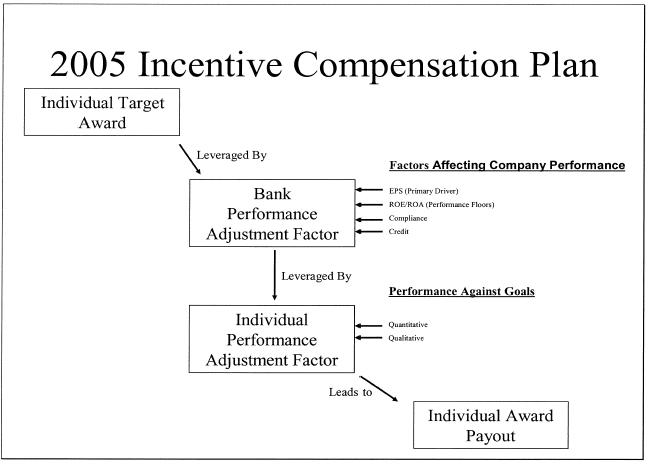 (2005 INCENTIVE COMPENSATION PLAN CHART)